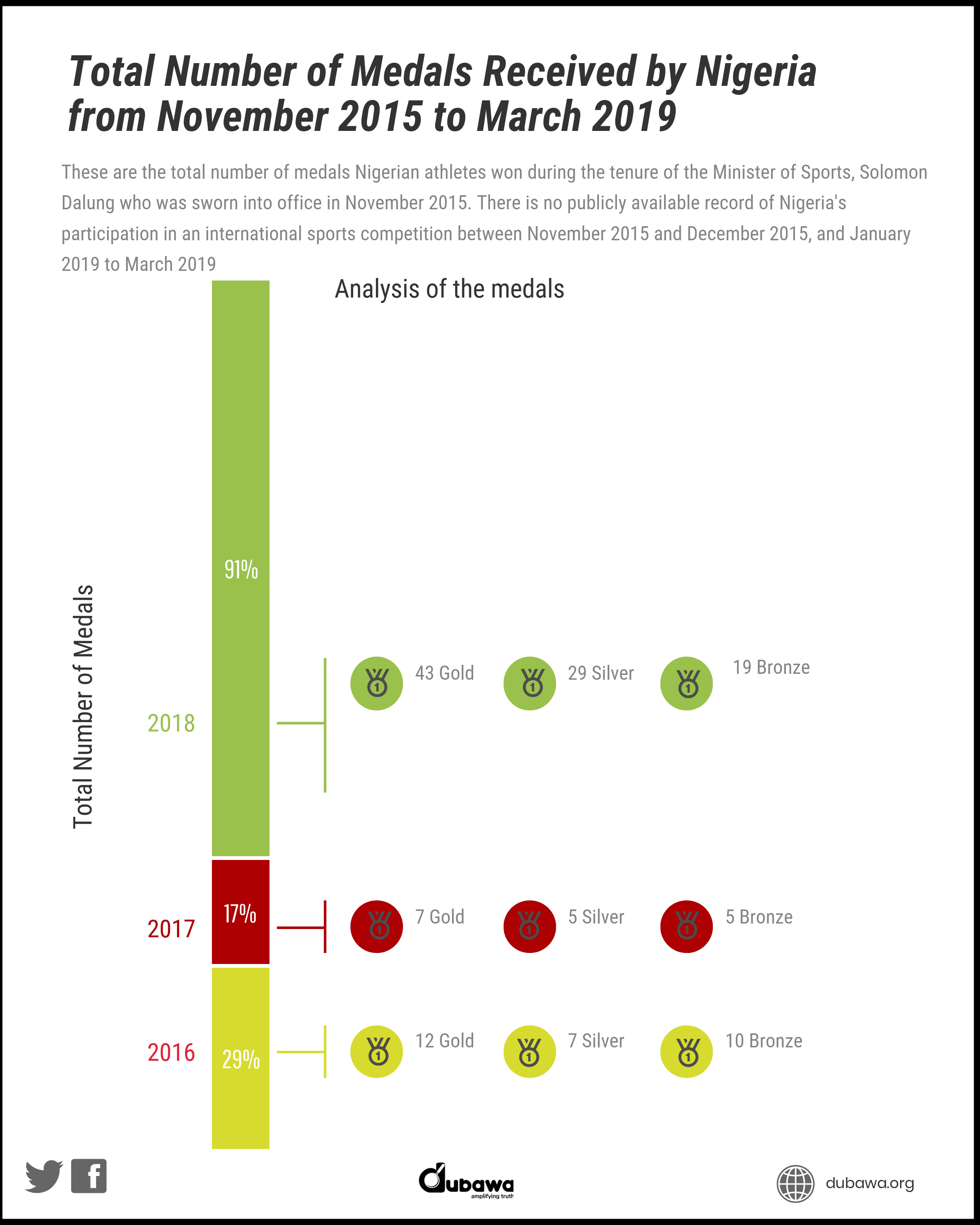 Nigeria HAS NOT Won Over 700 Medals In The Last 3 year: Why The Sports Minister's Claim Is Likely To Be False! 2 Nigeria HAS NOT Won Over 700 Medals In The Last 3 year: Why The Sports Minister's Claim Is Likely To Be False!