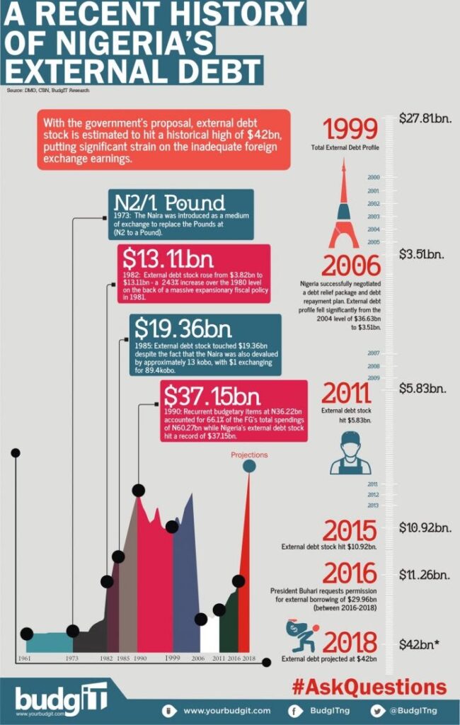 Fact-Checking Atiku's Claims on Nigeria's Foreign Debt, GDP Growth Between 1999 and 2007 6 Fact-Checking Atiku's Claims on Nigeria's Foreign Debt, GDP Growth Between 1999 and 2007