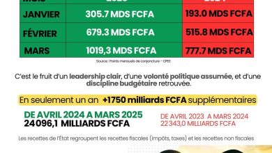 Les recettes budgétaires au Sénégal ont-elles connu une hausse de plus de 1750 milliards en un an ?