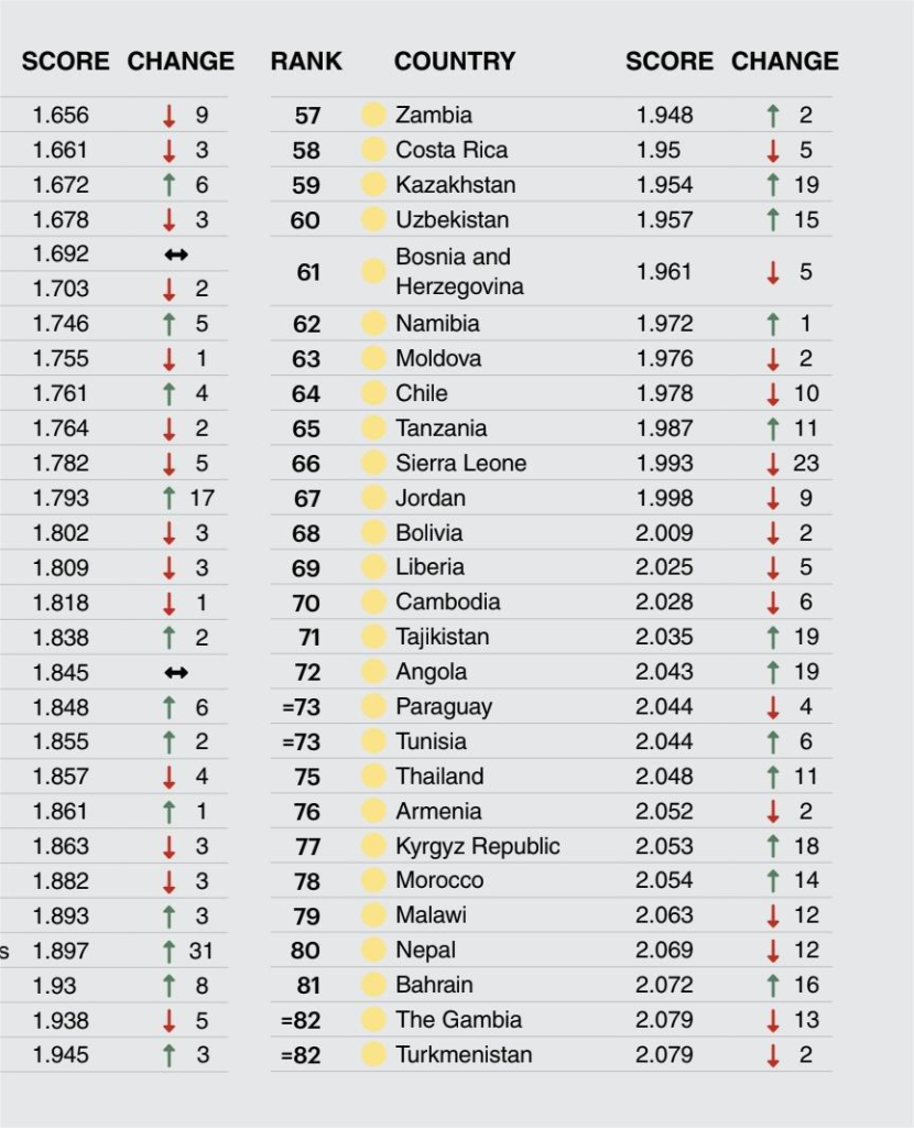 False! Liberia slumped in 2025 Global Peace Index report