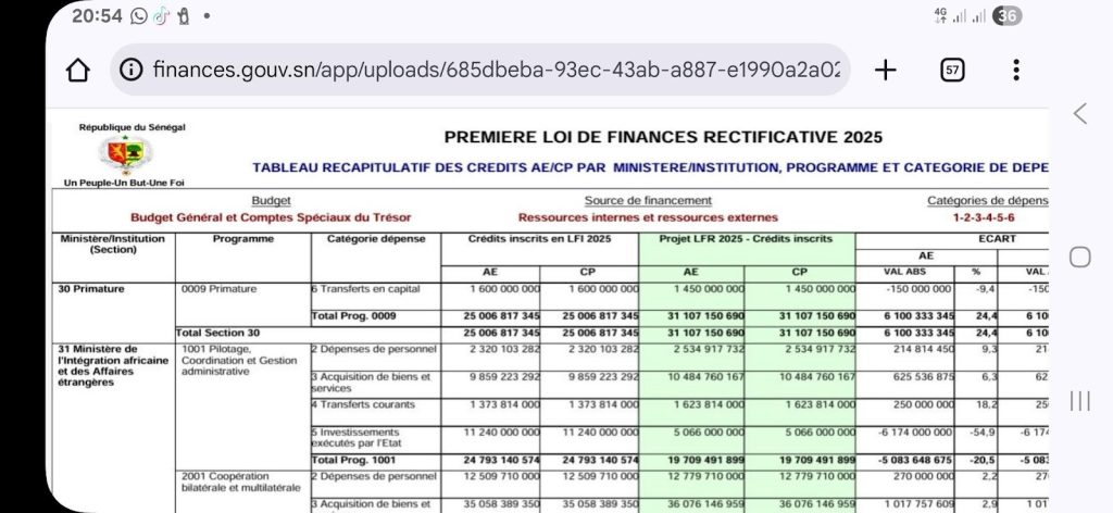 Non, le budget de la Primature du Sénégal n’a pas baissé de 21,3 millions d'euros en 2025 5 Non, le budget de la Primature du Sénégal n’a pas baissé de 21,3 millions d'euros en 2025